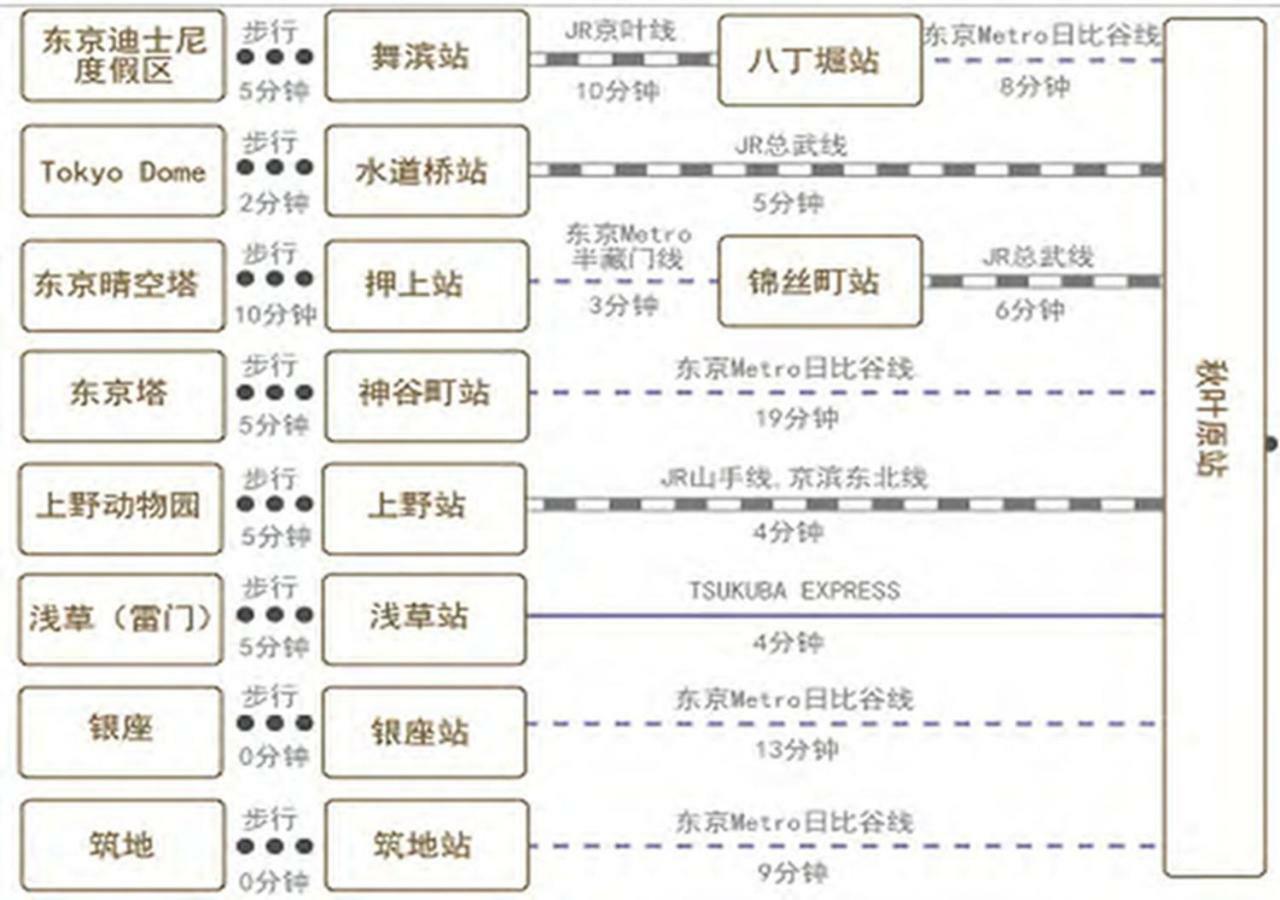 Le Tour Hotel Akihabara Ekimae 楽途ホテル秋葉原駅前店 Tokió Kültér fotó